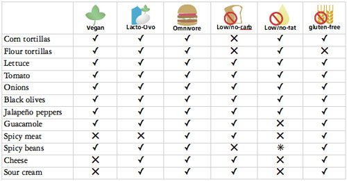 vegan-tacobar-chart.jpg